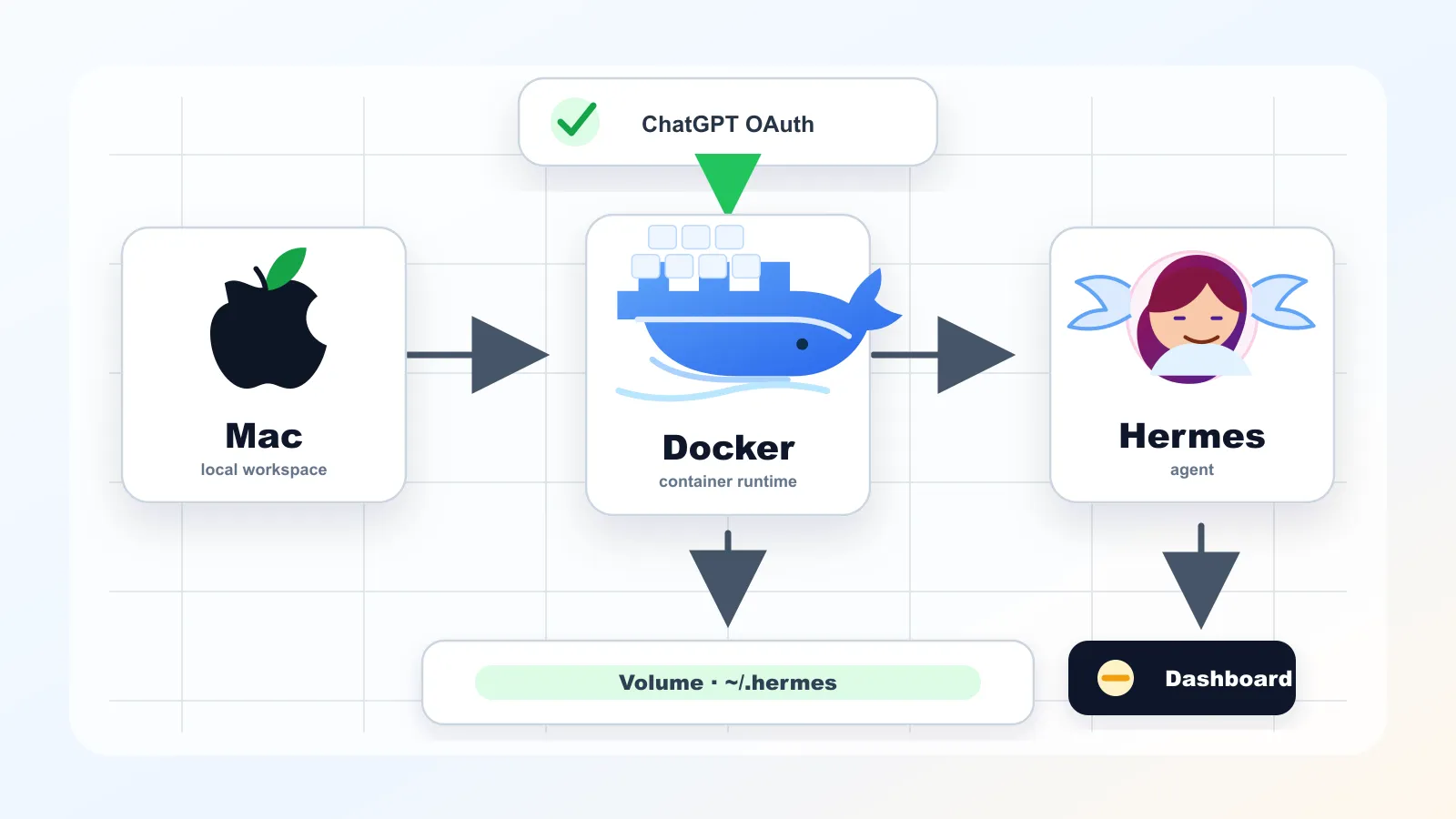 Cómo instalar Hermes Agent en Mac con Docker