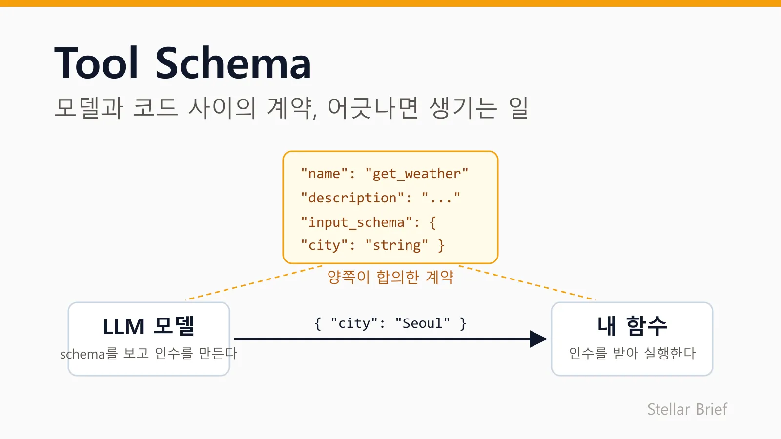 AI tool schema는 계약서다 — 계약이 어긋나는 3가지 방식